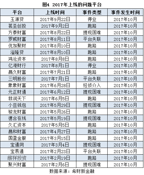 P2P问题平台