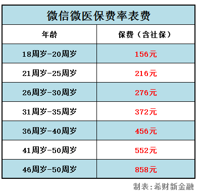 微信微医保一年多少钱 微信微医保一年多少钱