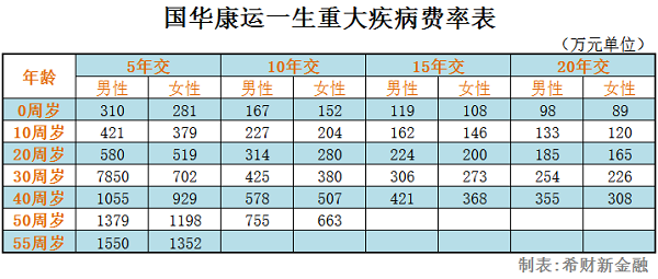 国华康运一生费率表
