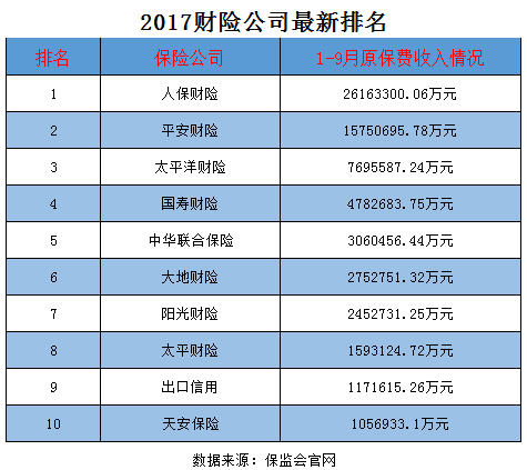 2017财险公司最新排名 (附排名表) - 希财新金融