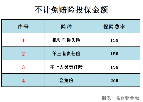 车险不计免赔多少钱 车险不计免赔多少钱