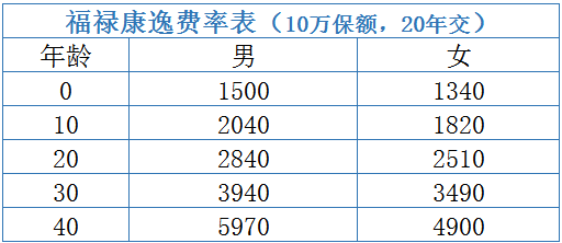 太平福禄康逸费率表 