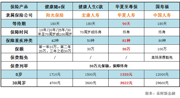 2018买重疾险哪个公司的好 四款热销产品哪款