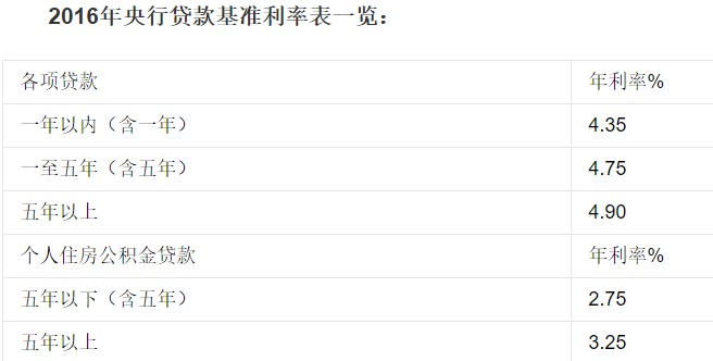 建行个人消费贷款利率