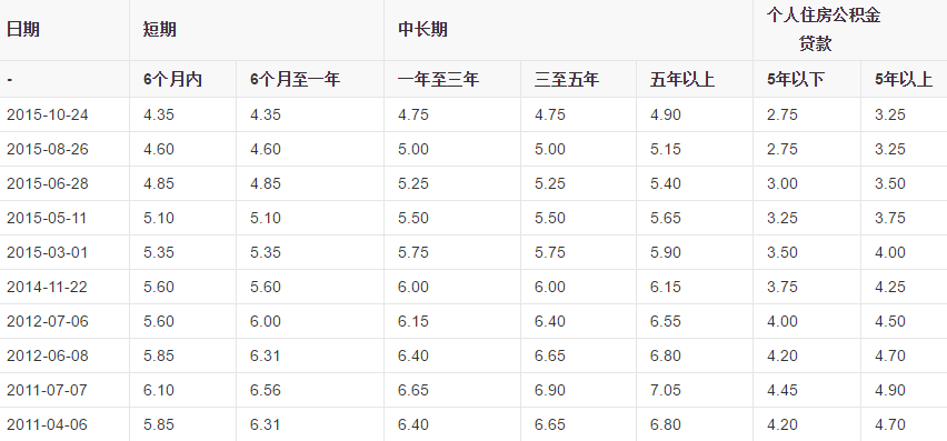 建行贷款基准利率调整