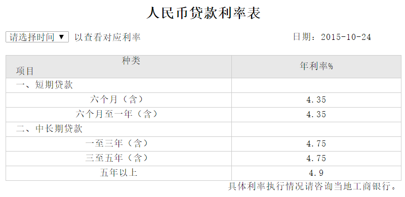 工行个人经营贷款利率
