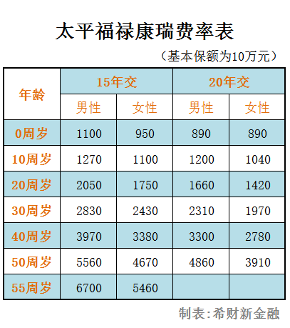 太平福禄康瑞重疾险一年多少钱