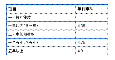 2018年各大銀行質押貸款利率表