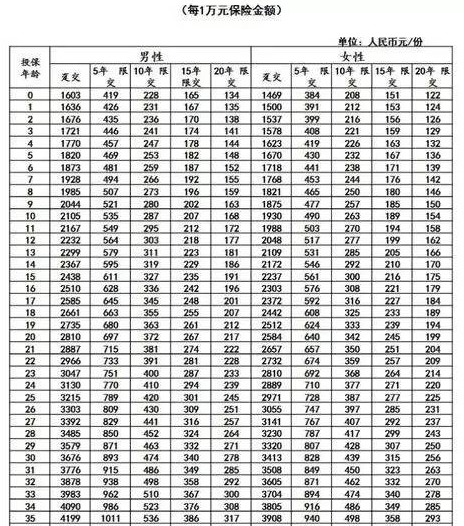 太平洋福佑安康费率表介绍