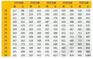 尊享e生重疾险费率表介绍