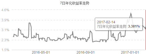 微钱宝预期年化预期收益