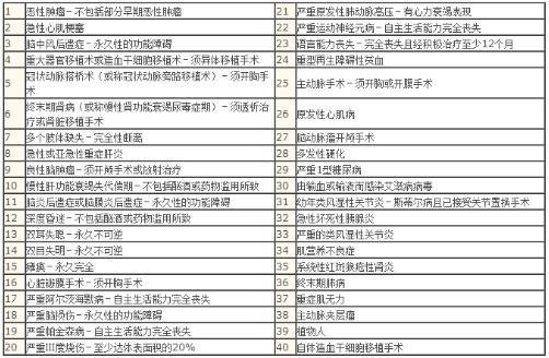 光大永明瑞盈无忧重大疾病险种怎样