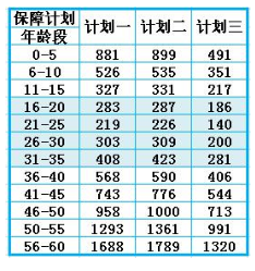 人保关爱康健保费多少 人保关爱健康费率表