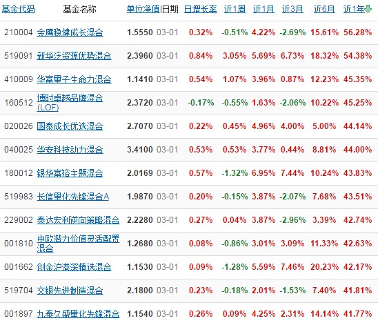 2017年配置型基金排名