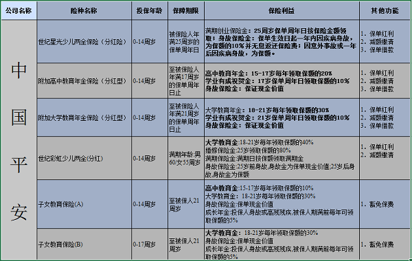 平安少儿教育金保险哪个好