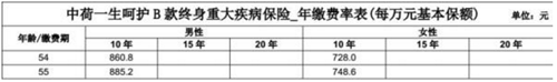 中荷一生呵护一年多少钱 中荷一生呵护费率表