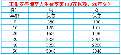工银安盛御享人生费率表