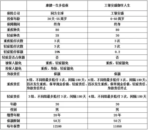 工银安盛御享人生和康健一生多倍保哪个好