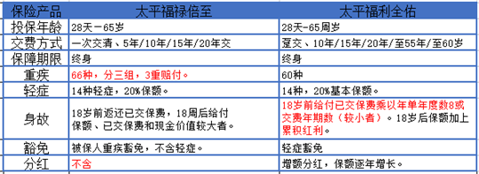 福禄倍至和福利全佑哪个好