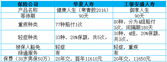 工银安盛御享人生和华夏健康人生哪个好