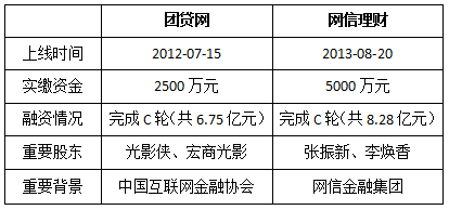 【p2p团贷网最近新闻】火爆P2P的团贷网和网信理财 就真的那么好吗？(图1)