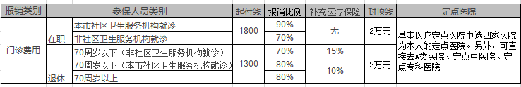 北京医保报销比例2017 北京医保报销比例