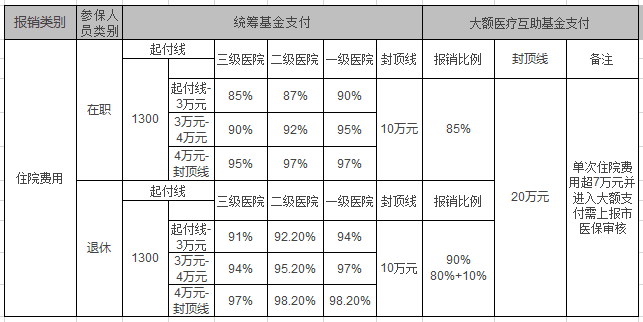 新農合在三甲醫院報銷 城鎮居民住院報銷比例