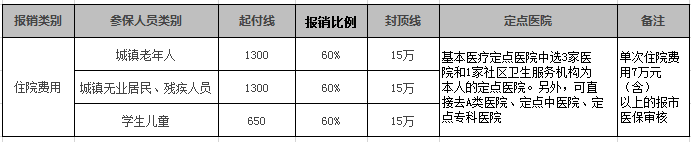 北京医保报销比例2017 北京医保报销比例