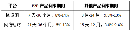 【p2p团贷网最近新闻】火爆P2P的团贷网和网信理财 就真的那么好吗？(图2)