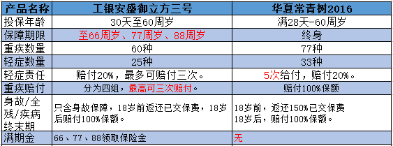 工银安盛御立方三号pk常青树2016哪个好