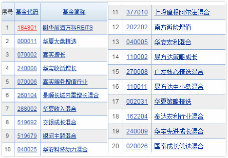 2017年3月打新基金预期年化预期收益排名