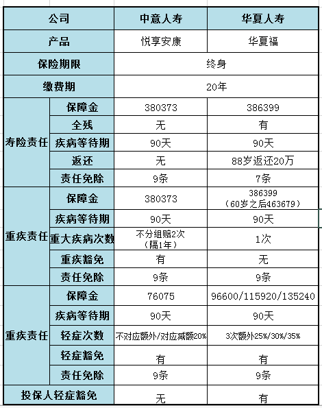 中意悦享安康pk华夏福 中意悦享安康和华夏福哪个好