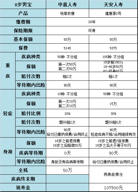 中意悦享安康和天安健康源哪个好