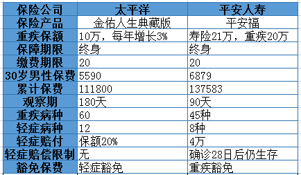 太平洋金佑人生和平安福哪个好