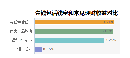 【平安qq钱包联名信用卡怎么样】平安壹钱包怎么样 投资靠谱吗(图2)