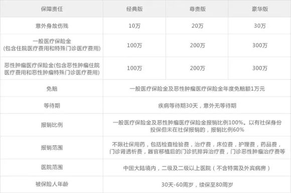 臻爱三百万医疗高端医疗险如何