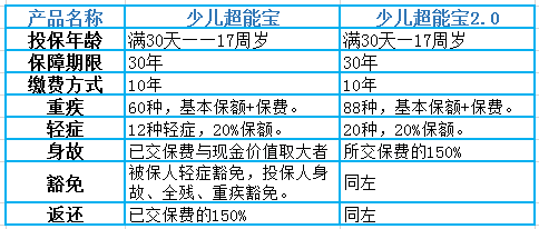 少儿超能宝2.0和少儿超能宝有什么区别