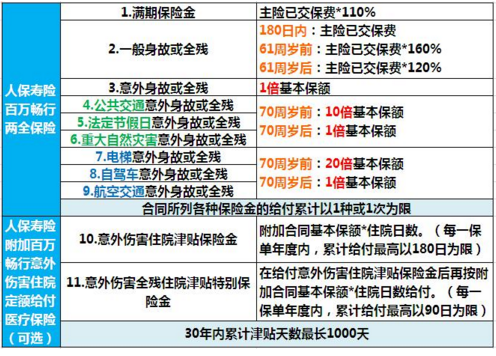 人保壽險百萬身價惠民兩全保險人保百萬暢行兩全保險好不好