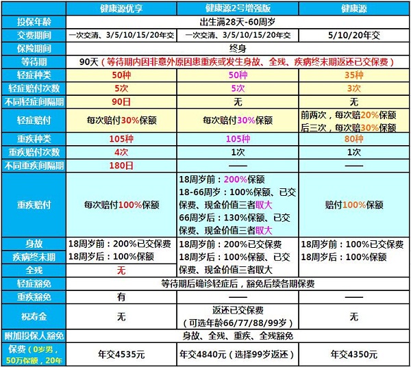 健康源优享、健康源2号增强版及健康源对比