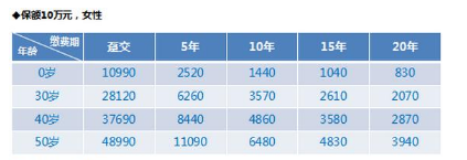 同方保险康健一生费用是多少