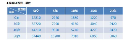 同方保险康健一生费用是多少