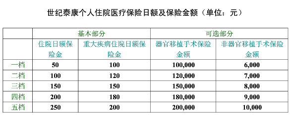 世纪泰康费率表 世纪泰康住院医疗一年多少钱  