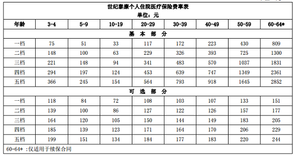 世纪泰康费率表 世纪泰康住院医疗一年多少钱  