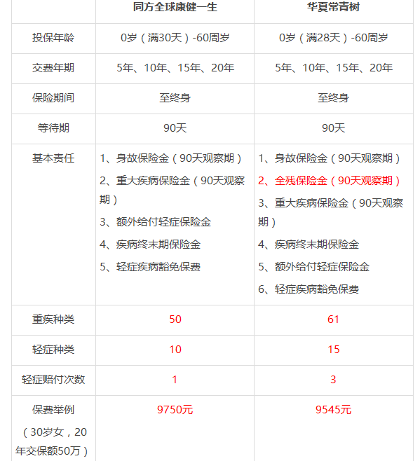 华夏常青树和同方全球康健一生哪个好