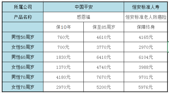 平安老人防癌保险好吗