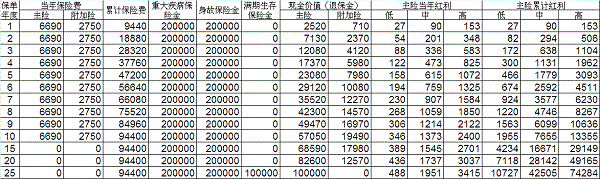 平安重疾险一年多少钱 平安重疾险多少钱