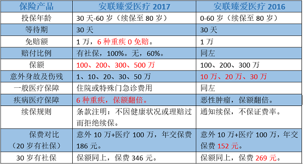 【安联臻爱保险公司】安联臻爱2017与臻爱2016版对比 快来看看哪一款更好(图1)