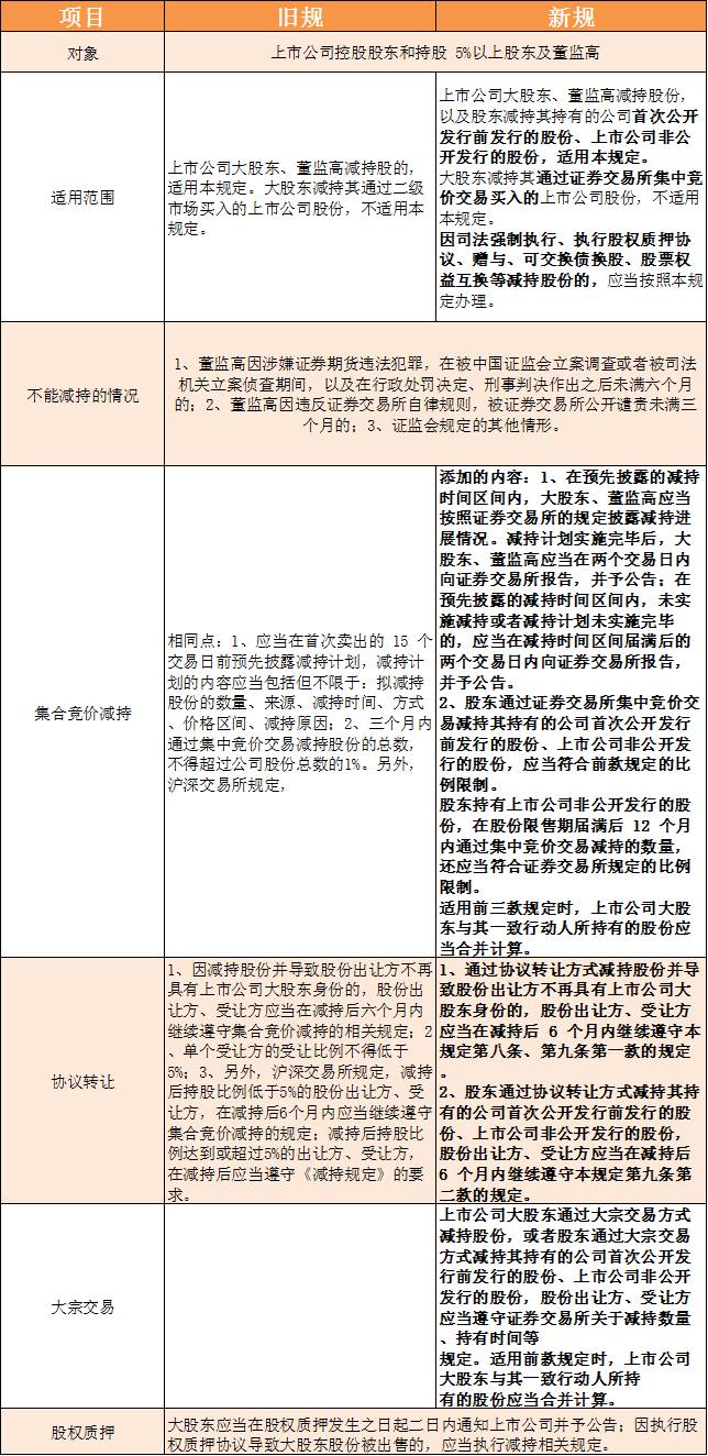 上市公司减持新规变化