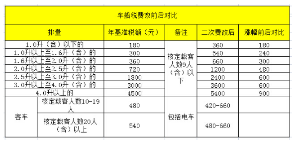 交強險和車船稅 交強險車船稅多少錢