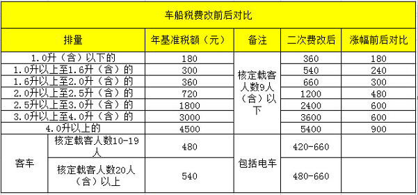 2017年车船税取消了2017年车船税新规定附前后对比差异图